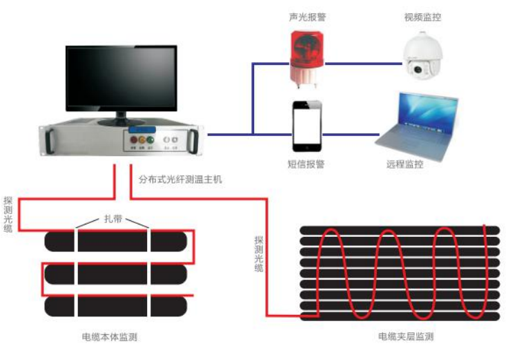 分布式光纖測溫系統(tǒng)應(yīng)用在電力電纜溫度監(jiān)測